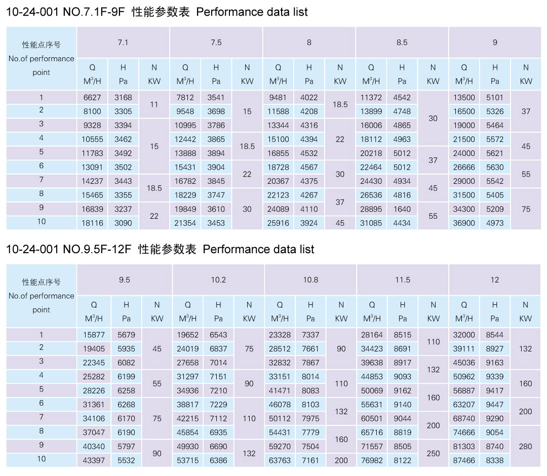 10-24 系列行列機(jī)模具冷卻專用高壓離心通風(fēng)機(jī)